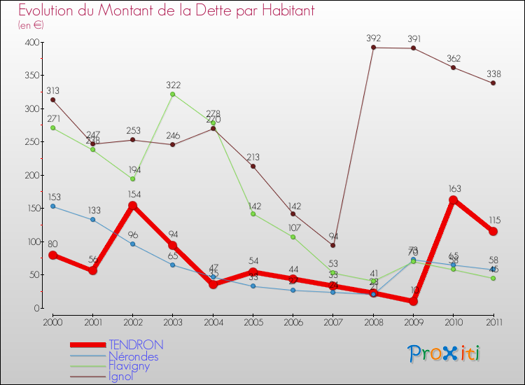 Evolution de la dette par habitant pour la commune de TENDRON et les communes proches Comparaison de la dette par habitant pour TENDRON et les communes voisines