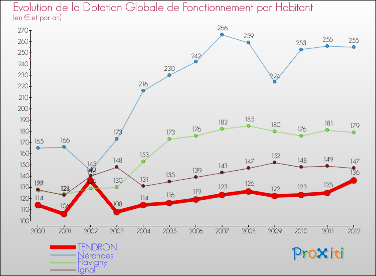 Evolution et montant de la dotation globale de fonctionnement par Habitant pour TENDRON et les communes proches Comparaison des dotations globales de fonctionnement par habitant pour TENDRON et les communes voisines