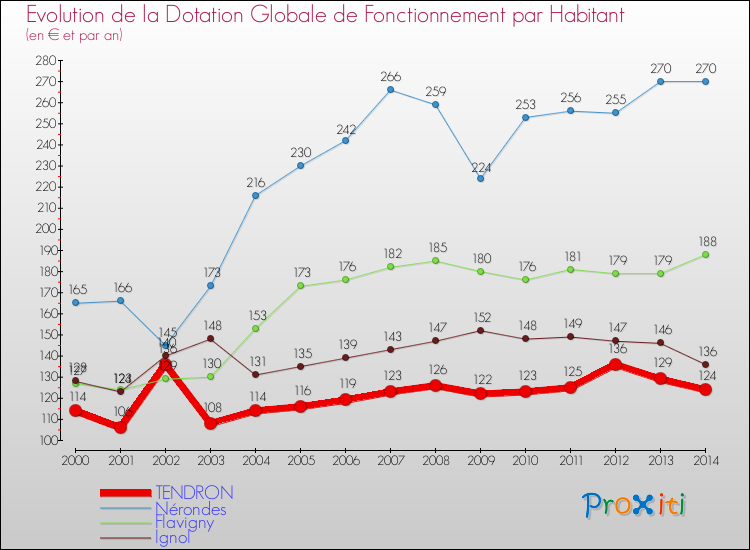 Evolution et montant de la dotation globale de fonctionnement par Habitant pour TENDRON et les communes proches de 2000 à 2014. Comparaison des dotations globales de fonctionnement par habitant pour TENDRON et les communes voisines de 2000 à 2014.