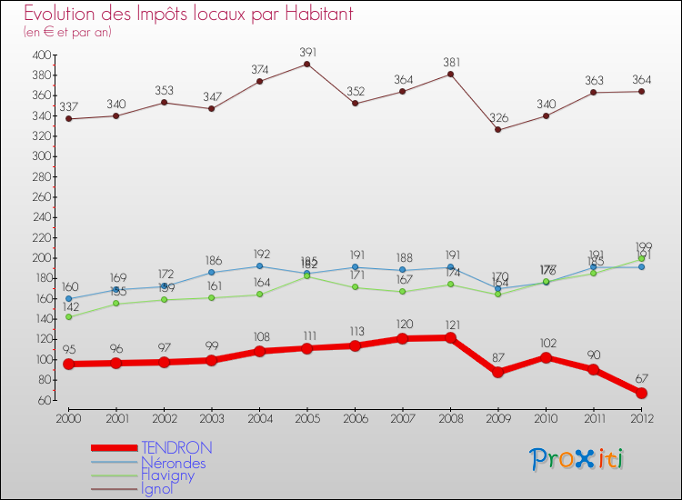 Evolution et montant des impôts locaux par Habitant pour TENDRON et les communes proches Comparaison des impôts locaux par habitant pour TENDRON et les communes voisines