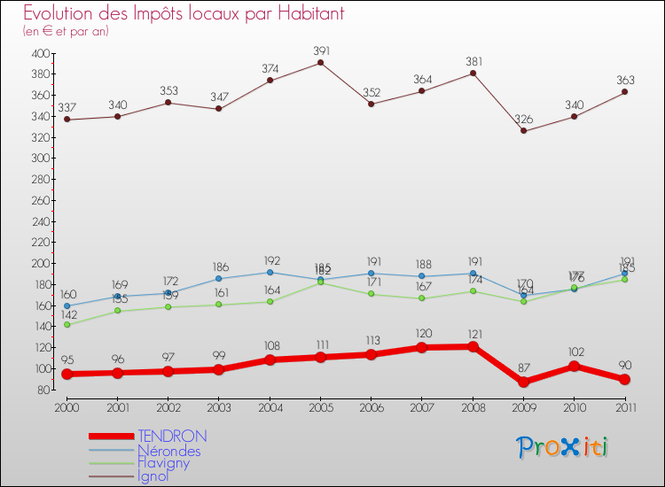 Evolution et montant des impôts locaux par Habitant pour TENDRON et les communes proches Comparaison des impôts locaux par habitant pour TENDRON et les communes voisines