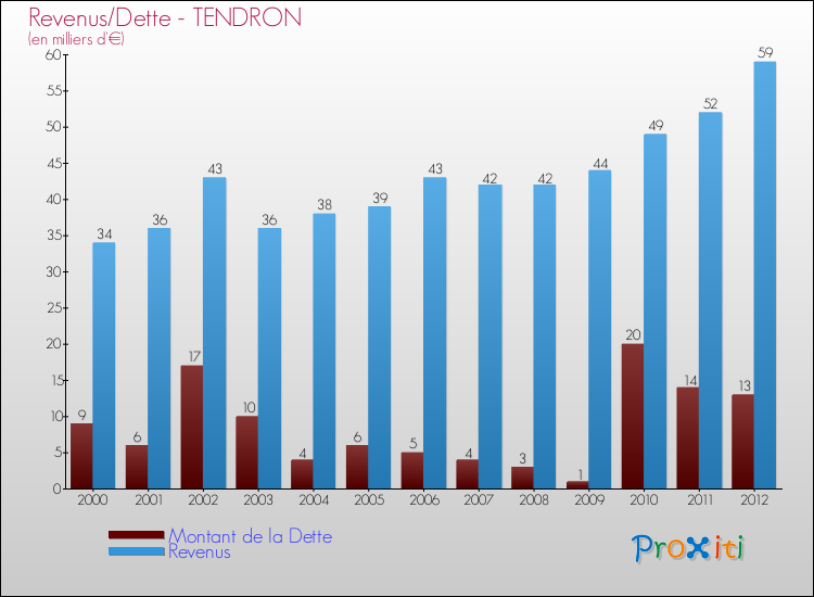Evolution comparée de la dette et des revenus pour la commune de TENDRON de 2000 à 2012 Comparaison de la dette et des revenus pour TENDRON de 2000 à 2012