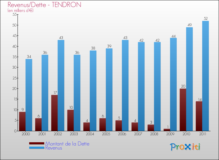 Evolution comparée de la dette et des revenus pour la commune de TENDRON de 2000 à 2011 Comparaison de la dette et des revenus pour TENDRON de 2000 à 2011
