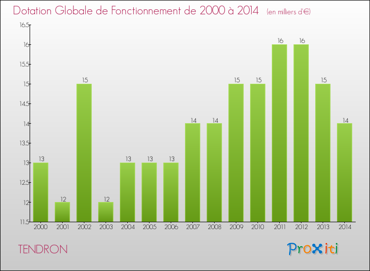 Evolution du montant de la Dotation Globale de Fonctionnement pour la commune de TENDRON de 2000 à 2014 Evolution du montant de la Dotation Globale de Fonctionnement pour TENDRON de 2000 à 2014