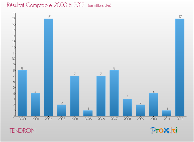 Evolution du résultat comptable pour la commune de TENDRON de 2000 à 2012 Evolution du résultat comptable pour TENDRON de 2000 à 2012
