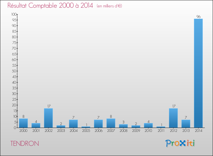 Evolution du résultat comptable pour la commune de TENDRON de 2000 à 2014 Evolution du résultat comptable pour TENDRON de 2000 à 2014