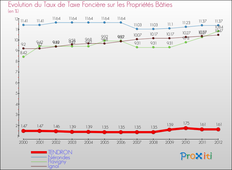 Evolution du taux de la taxe foncière sur le bati pour TENDRON et les communes proches de 2000 à 2012 Comparaison des taux de taxe foncière sur le bati pour TENDRON et les communes voisines de 2000 à 2012