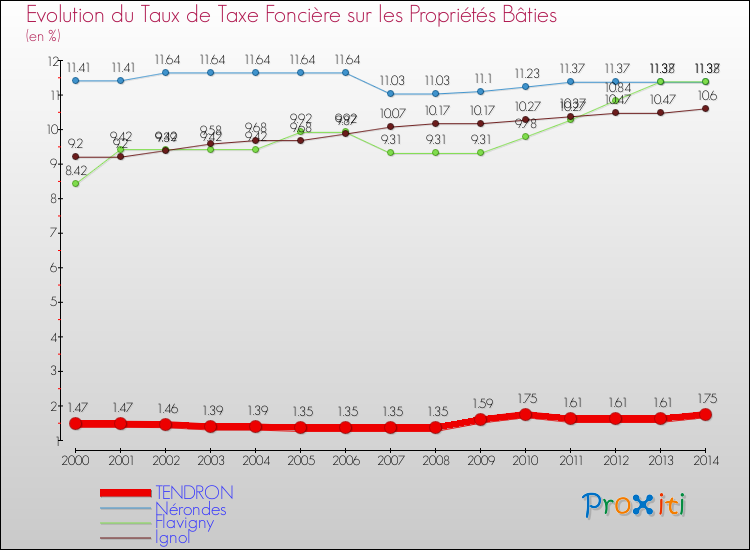 Evolution du taux de la taxe foncière sur le bati pour TENDRON et les communes proches de 2000 à 2014 Comparaison des taux de taxe foncière sur le bati pour TENDRON et les communes voisines de 2000 à 2014
