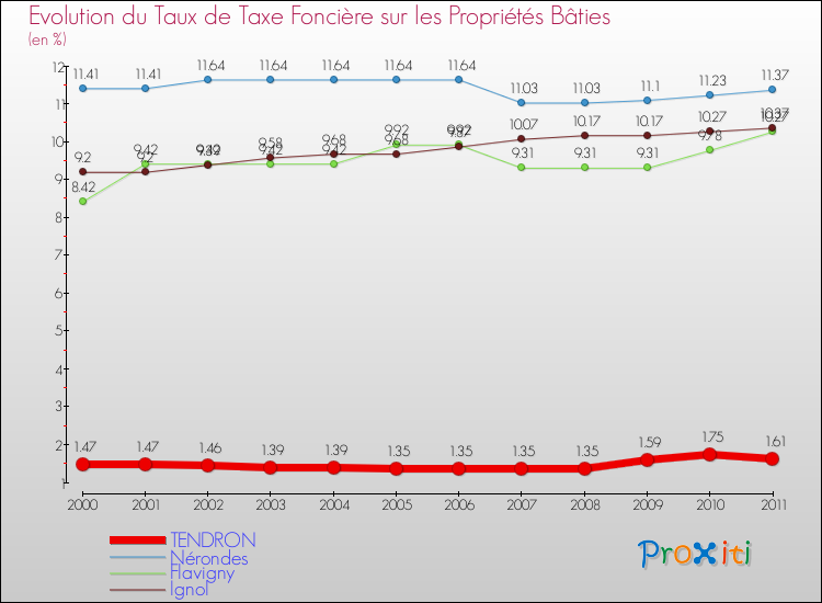 Evolution du taux de la taxe foncière sur le bati pour TENDRON et les communes proches Comparaison des taux de taxe foncière sur le bati pour TENDRON et les communes voisines