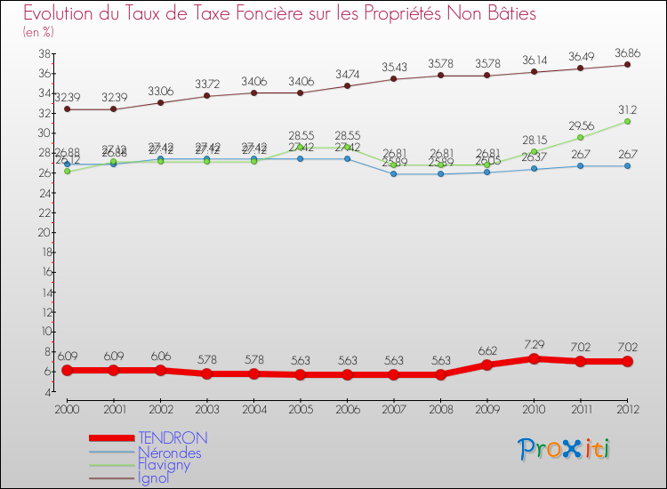 Evolution du taux de la taxe foncière sur les immeubles et terrains non batis pour TENDRON et les communes proches de 2000 à 2012 Comparaison des taux de la taxe foncière sur les immeubles et terrains non batis pour TENDRON et les communes voisines de 2000 à 2012
