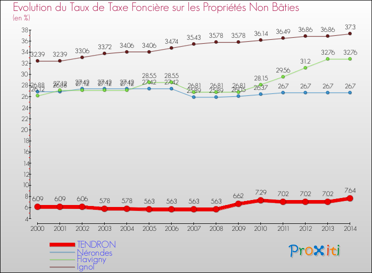 Evolution du taux de la taxe foncière sur les immeubles et terrains non batis pour TENDRON et les communes proches de 2000 à 2014 Comparaison des taux de la taxe foncière sur les immeubles et terrains non batis pour TENDRON et les communes voisines de 2000 à 2014