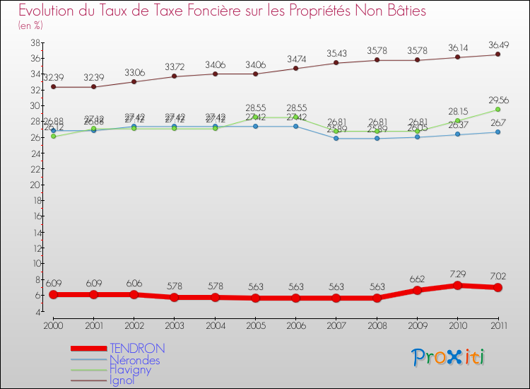 Evolution du taux de la taxe foncière sur les immeubles et terrains non batis pour TENDRON et les communes proches Comparaison des taux de la taxe foncière sur les immeubles et terrains non batis pour TENDRON et les communes voisines