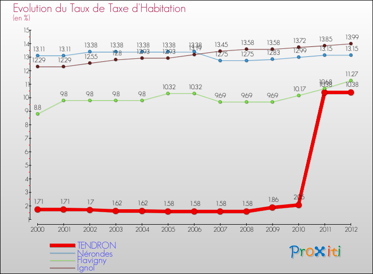 Evolution du taux de la taxe d'habitation pour TENDRON et les communes proches Comparaison des taux de la taxe d'habitation pour TENDRON et les communes voisines