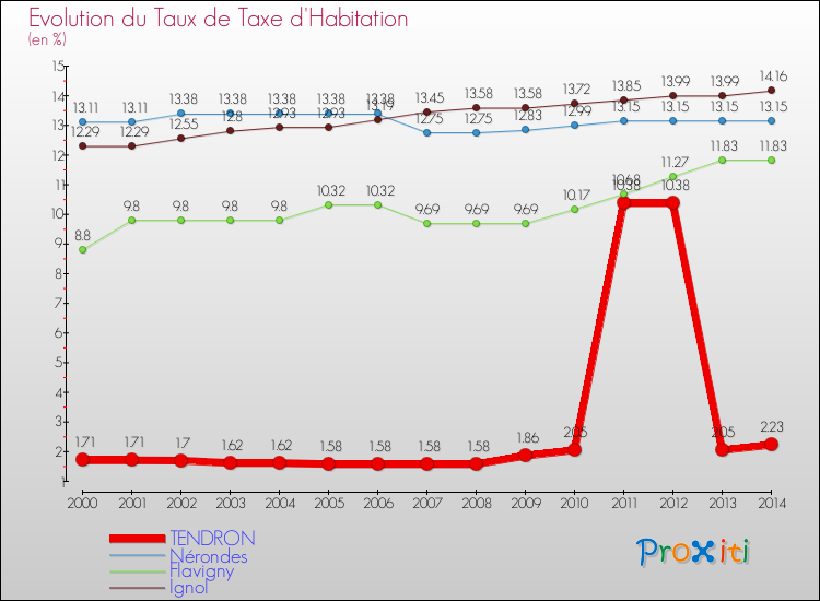 Evolution du taux de la taxe d'habitation pour TENDRON et les communes proches de 2000 à 2014 Comparaison des taux de la taxe d'habitation pour TENDRON et les communes voisines de 2000 à 2014