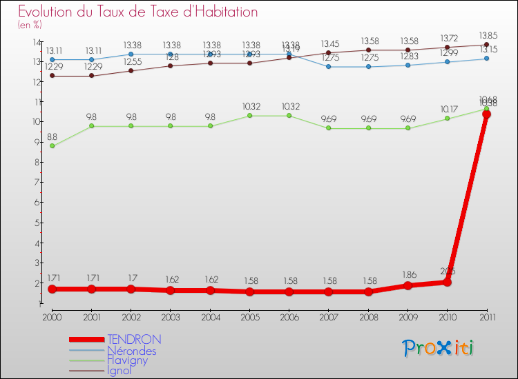 Evolution du taux de la taxe d'habitation pour TENDRON et les communes proches Comparaison des taux de la taxe d'habitation pour TENDRON et les communes voisines