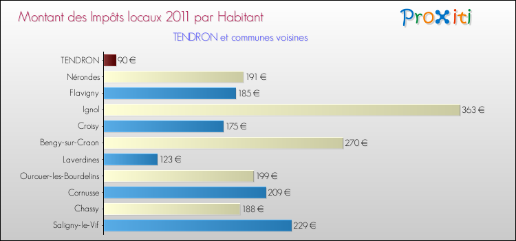 Montant des impôts locaux par Habitant pour TENDRON et les communes proches Comparaison des impôts locaux par habitant pour TENDRON et les communes voisines