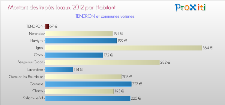 Montant des impôts locaux par Habitant pour TENDRON et les communes proches Comparaison des impôts locaux par habitant pour TENDRON et les communes voisines