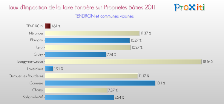 Taux d'imposition de la taxe foncière sur le bati 2011 pour TENDRON et les communes proches Comparaison des taux d'imposition de la taxe foncière sur le bati 2011 pour TENDRON et les communes voisines