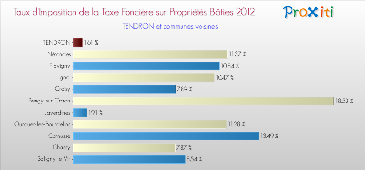 Taux d'imposition de la taxe foncière sur le bati 2012 pour TENDRON et les communes proches Comparaison des taux d'imposition de la taxe foncière sur le bati 2012 pour TENDRON et les communes voisines