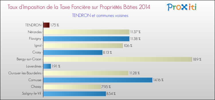 Taux d'imposition de la taxe foncière sur le bati 2014 pour TENDRON et les communes proches Comparaison des taux d'imposition de la taxe foncière sur le bati 2014 pour TENDRON et les communes voisines