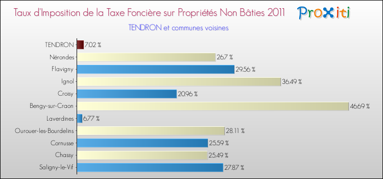 Taux d'imposition de la taxe foncière sur les immeubles et terrains non batis 2011 pour TENDRON et les communes proches Comparaison des taux d'imposition de la taxe foncière sur les immeubles et terrains non batis 2011 pour TENDRON et les communes voisines