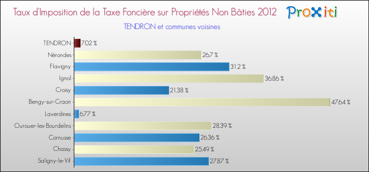 Taux d'imposition de la taxe foncière sur les immeubles et terrains non batis 2012 pour TENDRON et les communes proches Comparaison des taux d'imposition de la taxe foncière sur les immeubles et terrains non batis 2012 pour TENDRON et les communes voisines