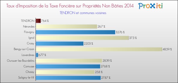 Taux d'imposition de la taxe foncière sur les immeubles et terrains non batis 2014 pour TENDRON et les communes proches Comparaison des taux d'imposition de la taxe foncière sur les immeubles et terrains non batis 2014 pour TENDRON et les communes voisines