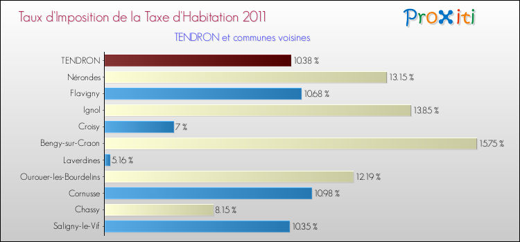Taux d'imposition de la taxe d'habitation 2011 pour TENDRON et les communes proches Comparaison des taux d'imposition de la taxe d'habitation 2011 pour TENDRON et les communes voisines