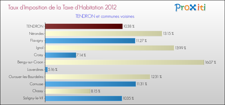 Taux d'imposition de la taxe d'habitation 2012 pour TENDRON et les communes proches Comparaison des taux d'imposition de la taxe d'habitation 2012 pour TENDRON et les communes voisines