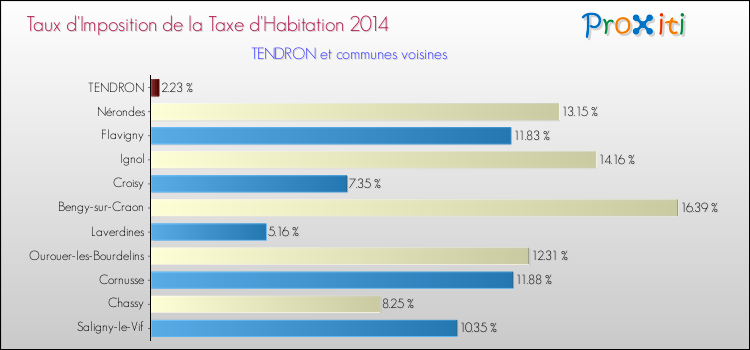 Taux d'imposition de la taxe d'habitation 2014 pour TENDRON et les communes proches Comparaison des taux d'imposition de la taxe d'habitation 2014 pour TENDRON et les communes voisines