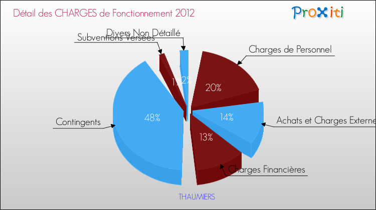 Décomposition des Charges de Fonctionnement 2012 de la commune de THAUMIERS Charges de Fonctionnement 2012 pour la commune de THAUMIERS