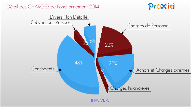 Décomposition des Charges de Fonctionnement 2014 de la commune de THAUMIERS Charges de Fonctionnement 2014 pour la commune de THAUMIERS
