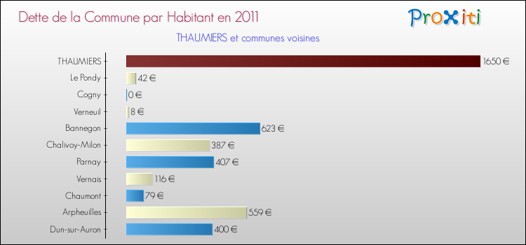 Dette par habitant de la commune en 2011 pour THAUMIERS et les communes proches Comparaison de la dette par habitant de la commune en 2011 pour THAUMIERS et les communes voisines