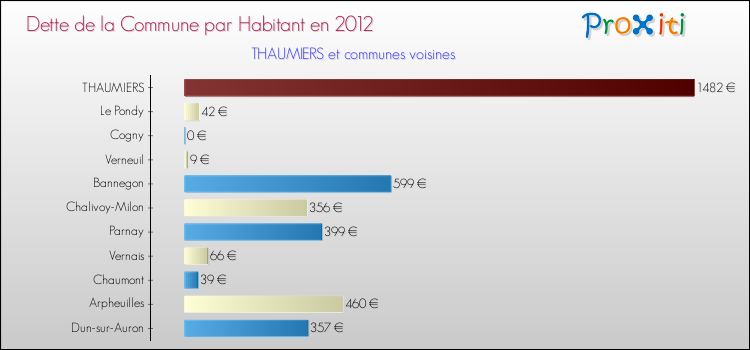 Dette par habitant de la commune en 2012 pour THAUMIERS et les communes proches Comparaison de la dette par habitant de la commune en 2012 pour THAUMIERS et les communes voisines