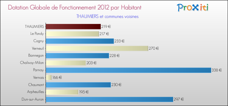 Montant des dotations globales de fonctionnement DGF par Habitant pour THAUMIERS et les communes proches Comparaison des des dotations globales de fonctionnement DGF par habitant pour THAUMIERS et les communes voisines