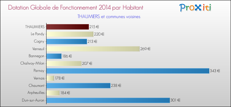 Montant des dotations globales de fonctionnement DGF par Habitant pour THAUMIERS et les communes proches en 2014. Comparaison des des dotations globales de fonctionnement DGF par habitant pour THAUMIERS et les communes voisines en 2014.