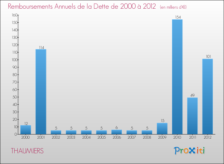 Evolution de l'annuité de la dette pour la commune de THAUMIERS de 2000 à 2012 Annuités de la dette pour THAUMIERS de 2000 à 2012
