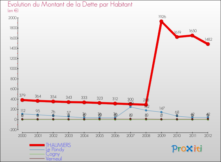 Evolution de la dette par habitant pour la commune de THAUMIERS et les communes proches de 2000 à 2012 Comparaison de la dette par habitant pour THAUMIERS et les communes voisines de 2000 à 2012