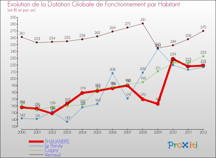 Evolution et montant de la dotation globale de fonctionnement par Habitant pour THAUMIERS et les communes proches Comparaison des dotations globales de fonctionnement par habitant pour THAUMIERS et les communes voisines