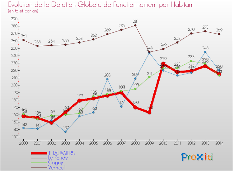 Evolution et montant de la dotation globale de fonctionnement par Habitant pour THAUMIERS et les communes proches de 2000 à 2014. Comparaison des dotations globales de fonctionnement par habitant pour THAUMIERS et les communes voisines de 2000 à 2014.