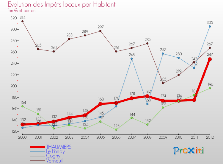 Evolution et montant des impôts locaux par Habitant pour THAUMIERS et les communes proches Comparaison des impôts locaux par habitant pour THAUMIERS et les communes voisines