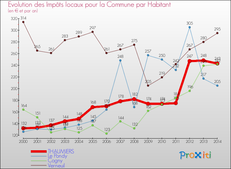 Evolution et montant des impôts locaux par Habitant pour THAUMIERS et les communes proches de 2000 à 2014 Comparaison des impôts locaux par habitant pour THAUMIERS et les communes voisines de 2000 à 2014