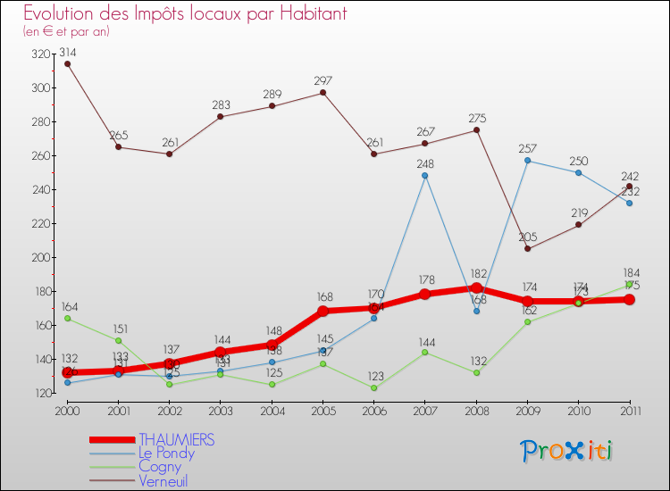 Evolution et montant des impôts locaux par Habitant pour THAUMIERS et les communes proches Comparaison des impôts locaux par habitant pour THAUMIERS et les communes voisines