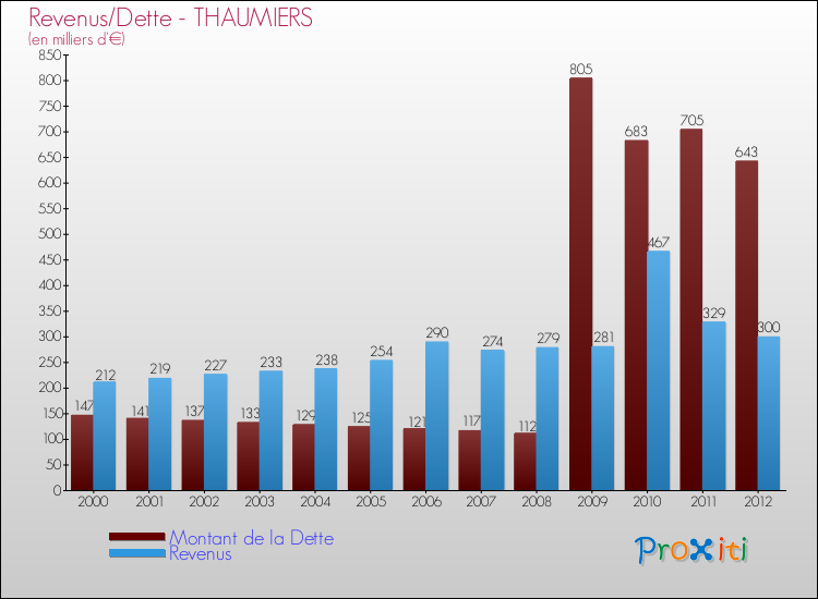 Evolution comparée de la dette et des revenus pour la commune de THAUMIERS de 2000 à 2012 Comparaison de la dette et des revenus pour THAUMIERS de 2000 à 2012