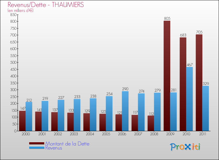 Evolution comparée de la dette et des revenus pour la commune de THAUMIERS de 2000 à 2011 Comparaison de la dette et des revenus pour THAUMIERS de 2000 à 2011