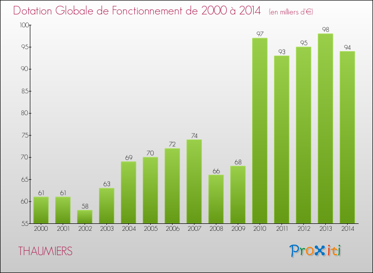 Evolution du montant de la Dotation Globale de Fonctionnement pour la commune de THAUMIERS de 2000 à 2014 Evolution du montant de la Dotation Globale de Fonctionnement pour THAUMIERS de 2000 à 2014