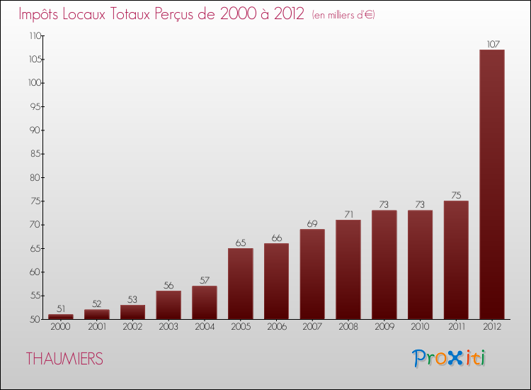 Evolution des Impôts Locaux pour la commune de THAUMIERS de 2000 à 2012 Evolution des Impôts Locaux pour THAUMIERS de 2000 à 2012