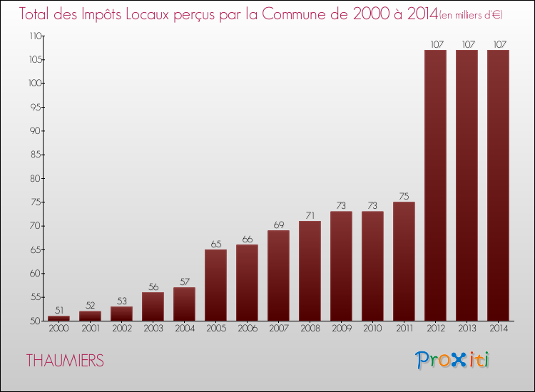 Evolution des Impôts Locaux pour la commune de THAUMIERS de 2000 à 2014 Evolution des Impôts Locaux pour THAUMIERS de 2000 à 2014