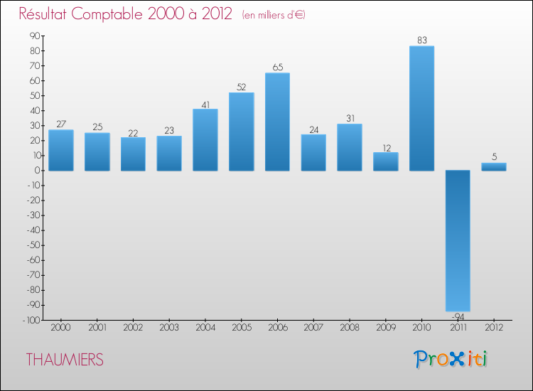 Evolution du résultat comptable pour la commune de THAUMIERS de 2000 à 2012 Evolution du résultat comptable pour THAUMIERS de 2000 à 2012
