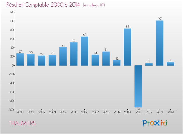 Evolution du résultat comptable pour la commune de THAUMIERS de 2000 à 2014 Evolution du résultat comptable pour THAUMIERS de 2000 à 2014